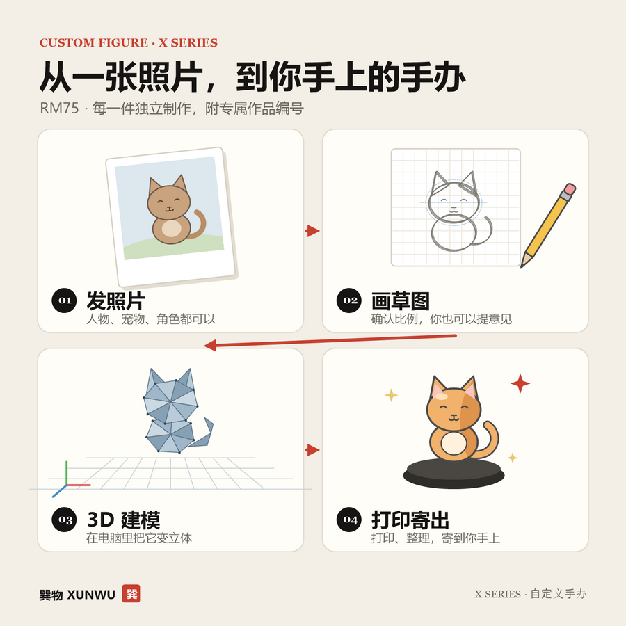 自定义手办流程：发照片、画草图、3D 建模、打印寄出
